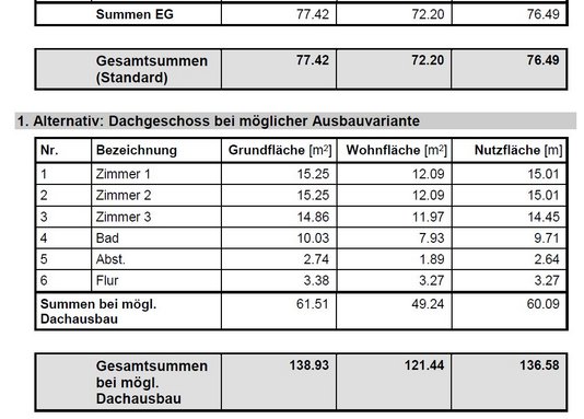 Mögl. Wohn- und Nutzfläche EG und DG (nach Ausbau)