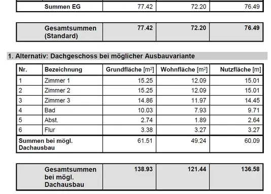 Mögl. Wohn- und Nutzfläche EG und DG (nach Ausbau) Mögl. Wohn- und Nutzfläche EG und DG (nach Ausbau)